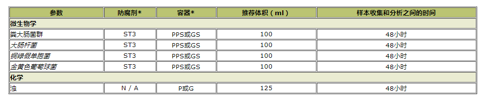 水庫(kù)水質(zhì)樣品保存數(shù)據(jù)表