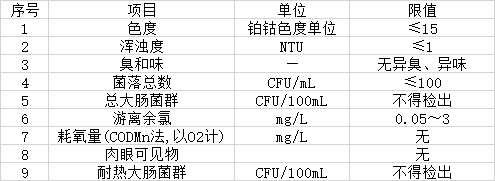 日常9項水質參數(shù)檢測標準