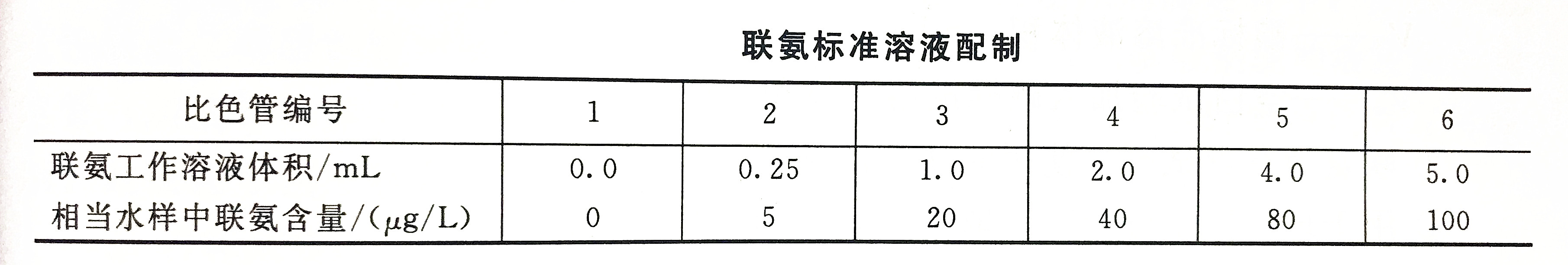 聯(lián)氨標準溶液配置表