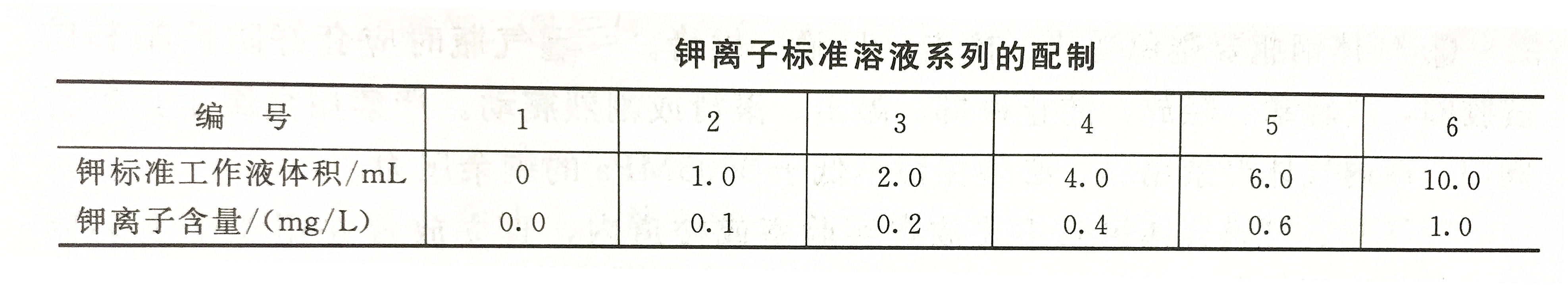 鉀離子標(biāo)準(zhǔn)溶液配制表