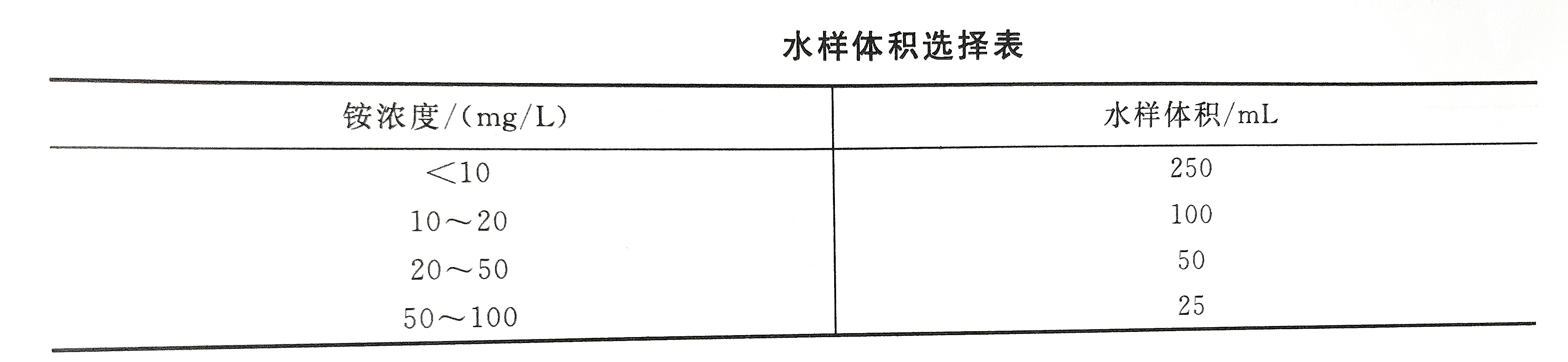 銨離子水樣體積表