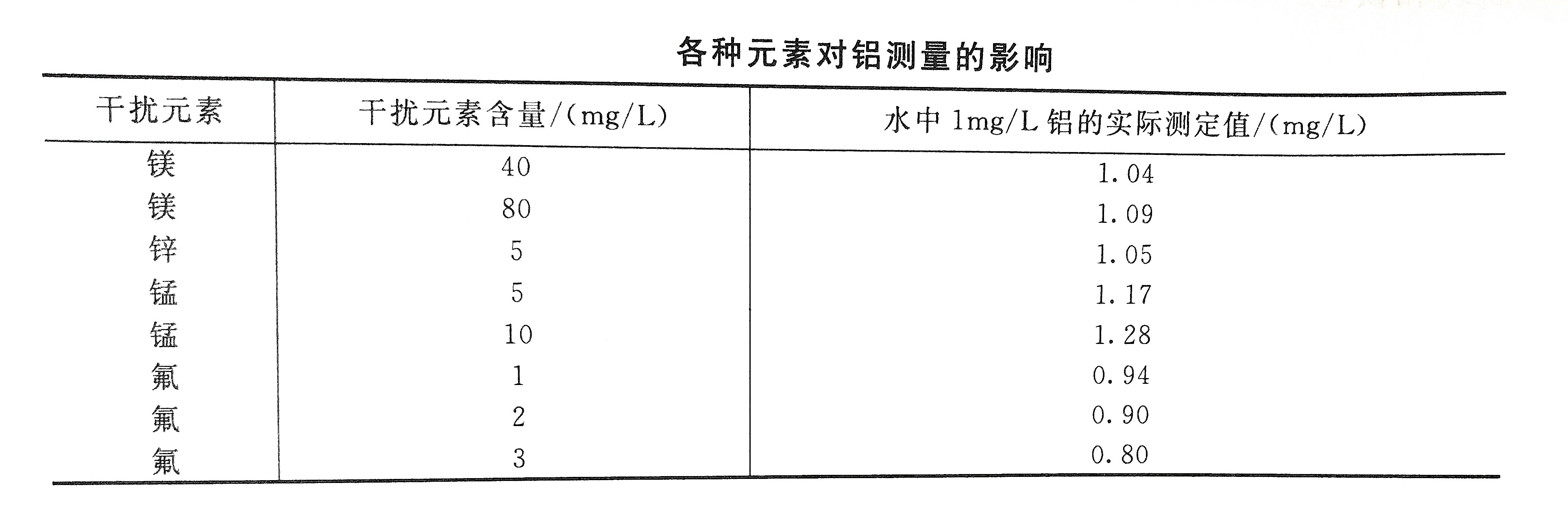 檢測(cè)時(shí)各種元素對(duì)水中鋁的影響