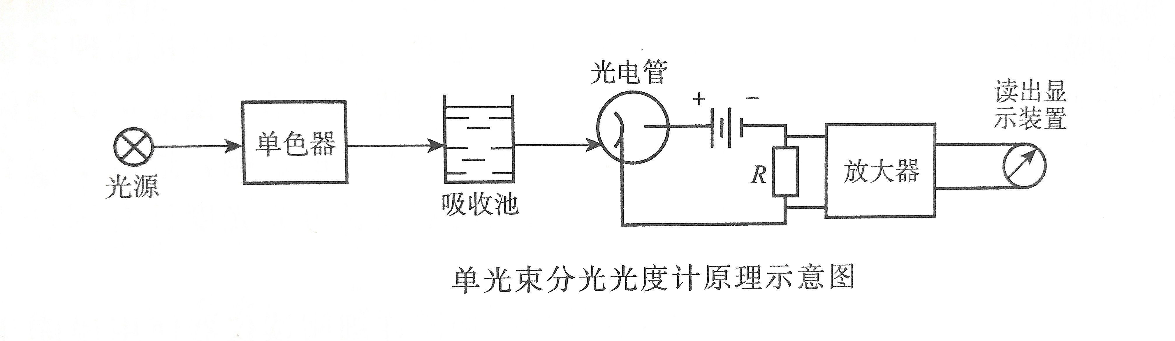 分光光度計(jì)單光束原理示意圖