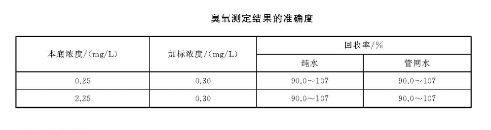 臭氧檢測結(jié)果準(zhǔn)確度