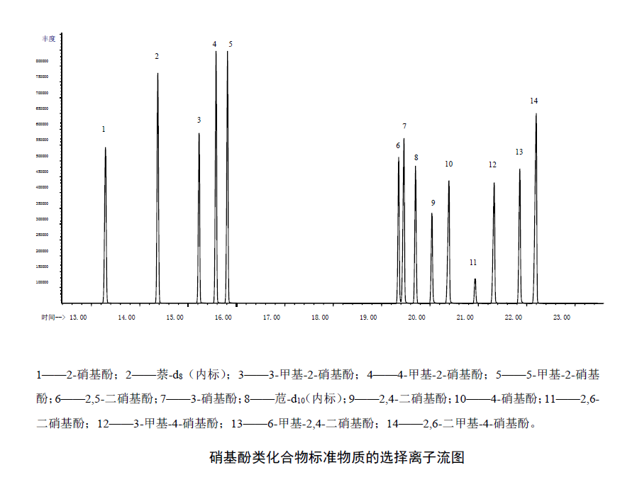 硝基酚類化合物標(biāo)準(zhǔn)污水的選擇離子流圖