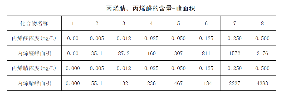 丙烯腈、丙烯醛的含量-峰面積圖