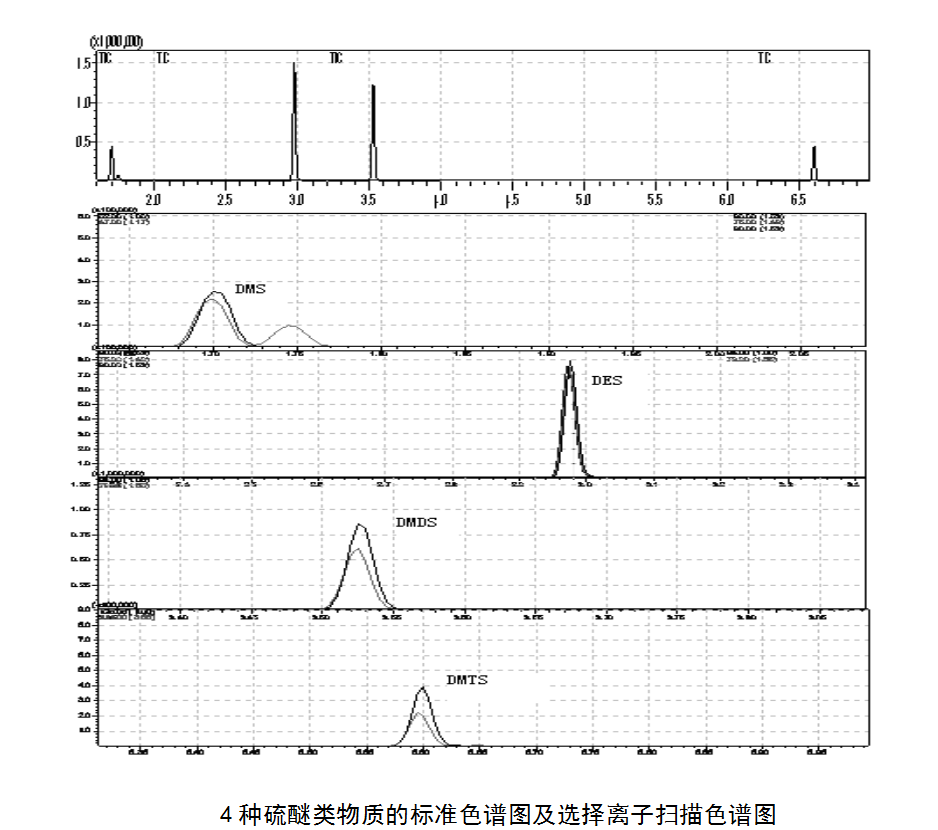 4種硫醚類物質(zhì)的標準色譜圖及選擇離子掃描色譜圖