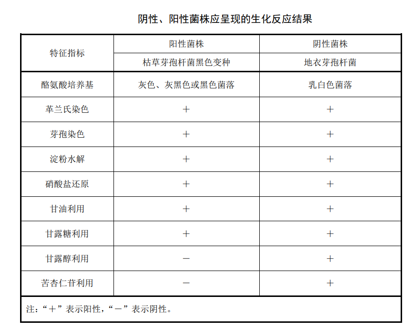 陰性、陽(yáng)性菌株應(yīng)承現(xiàn)的生化反應(yīng)結(jié)果