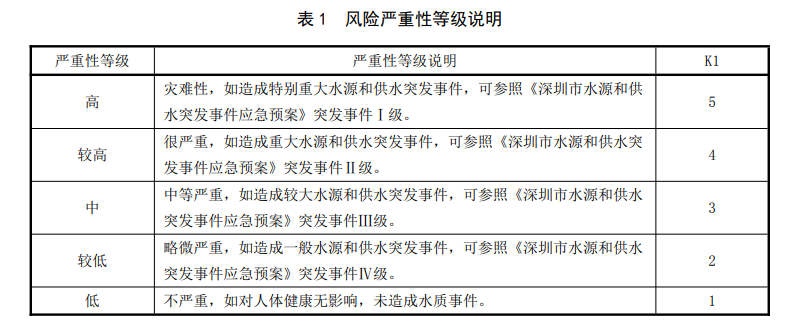 生活飲用水風(fēng)險嚴(yán)重性等級說明